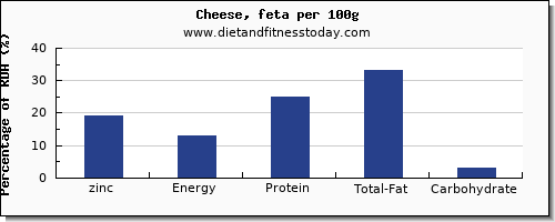 zinc and nutrition facts in feta cheese per 100g